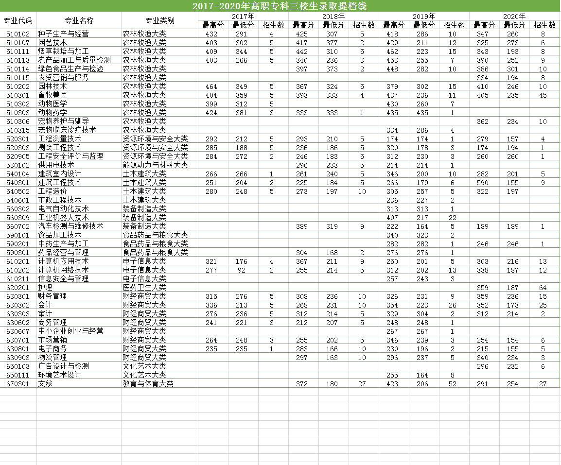 2017-2020三年制专科（三校生）提档线.png