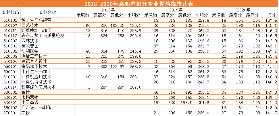 2018-2020三年制专科（高职单招）提档线.png
