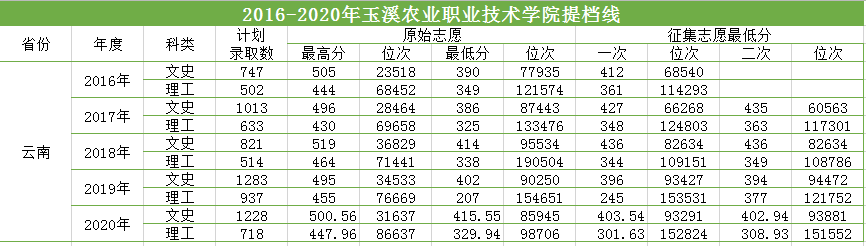 2016-2020三年制专科（普高）提档线.png